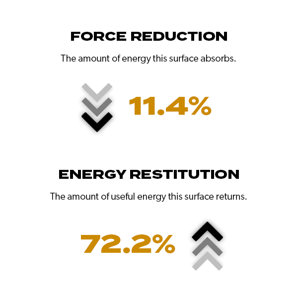 Ecore Performance Beast force reduction & energy restitution