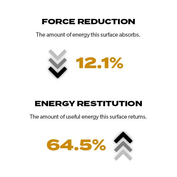 Ecore Serenity Motivate (Class 1) Flooring Force Reduction and Energy Restitution